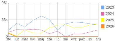 Wykres roczny blog rowerowy Jorg.bikestats.pl